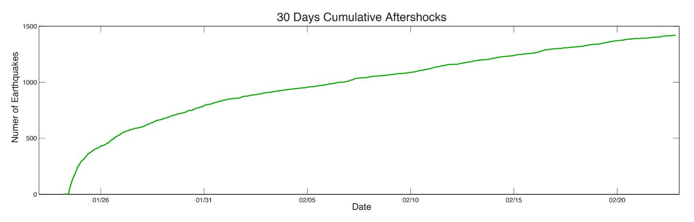 The same aftershocks as above, this time graphed by magnitude.