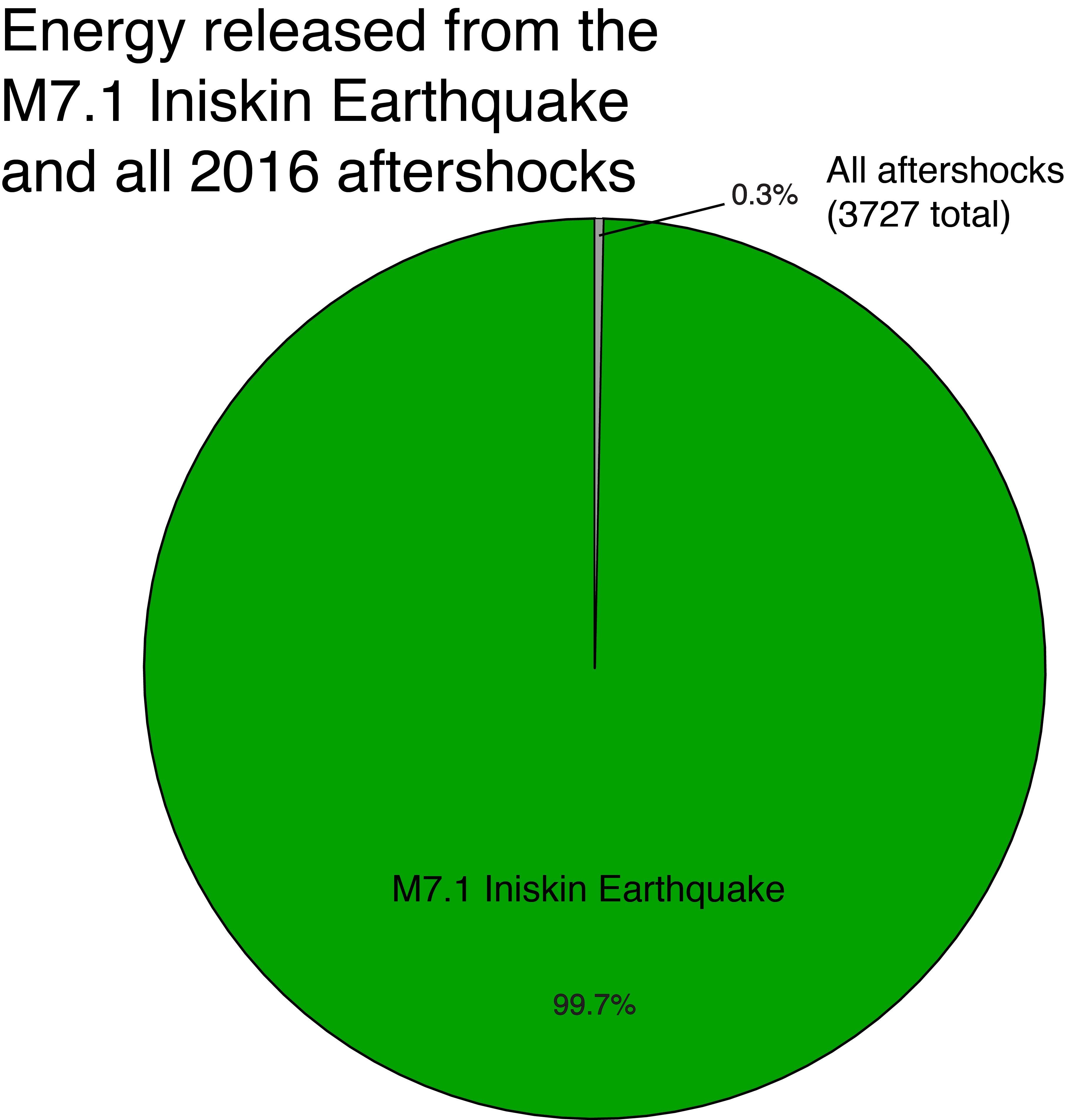 The M7.1 mainshock dominates the sequence, with all of the recorded aftershocks together accounting for less than 1% of the total energy released.