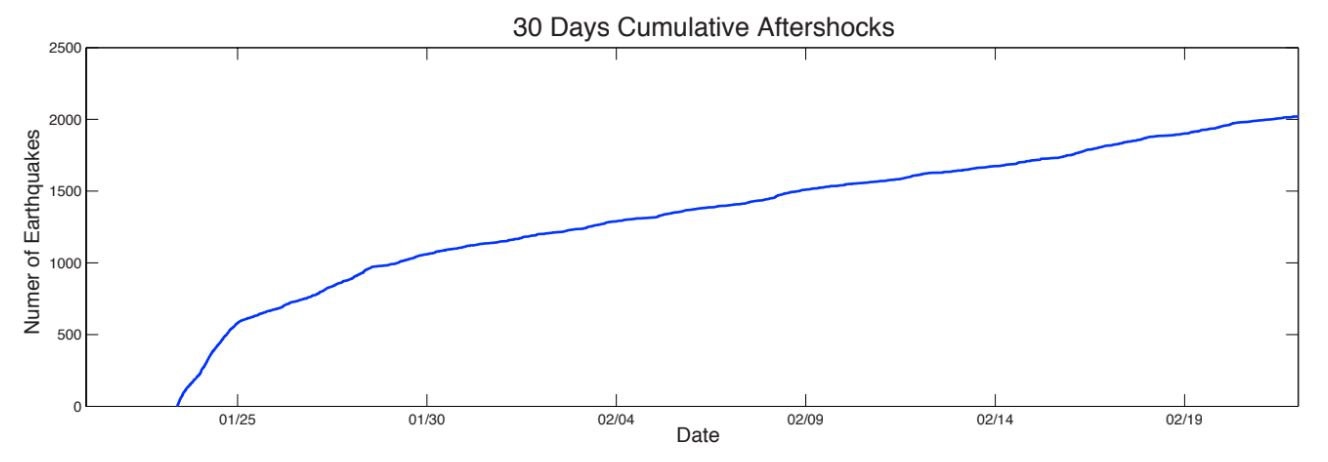 Cumulative plot of number of aftershocks for 7.9 Kodiak earthquake