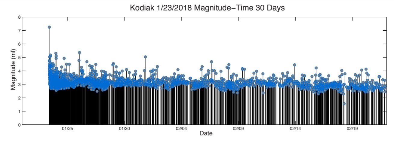 Shows aftershocks of Kodiak earthquake