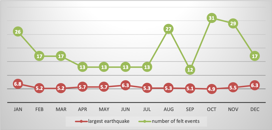 Line graph showing the highest number of felt events was 31 in October and the largest magnitude earthquake of the year was a 6.8 in January.