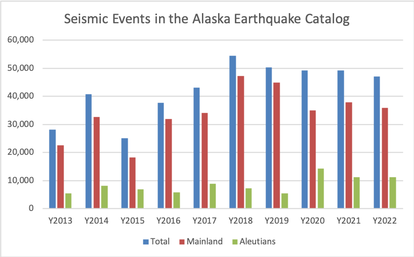 Bar graph showing number of earthquakes per year for years 2013 -2022, comparing total number of earthquakes per year, number of earthquakes from the Aleutians per year, and earthquakes from the mainland per year. In 2022, there were about  36,000 earthquakes in the mainland, ranking about fourth for the past five years, and about 11,000 earthquakes in the Aleutians, roughly tied for second place in the last five years. 