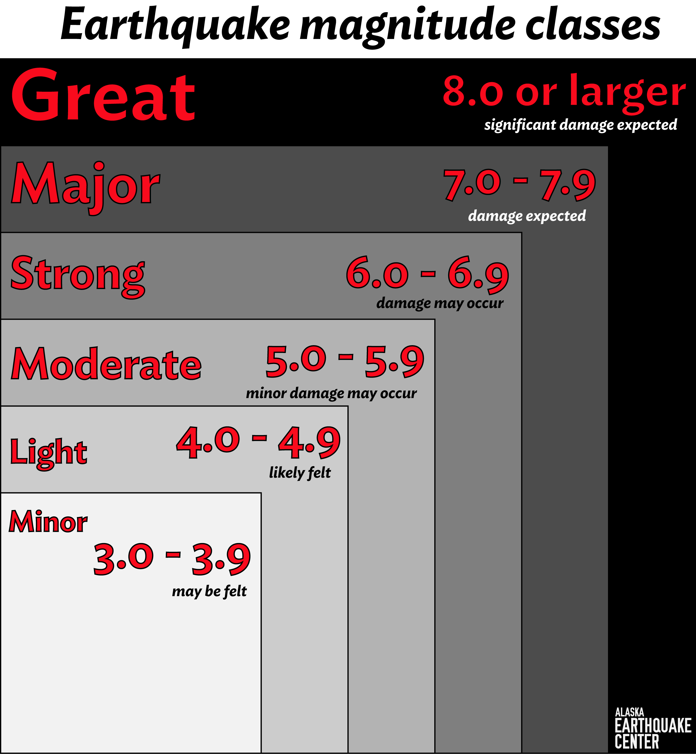 Depiction of magnitude classes used to describe earthquake size.