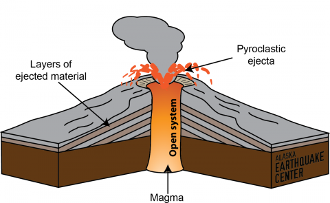 Cross-section of a stratovolcano with an open conduit system