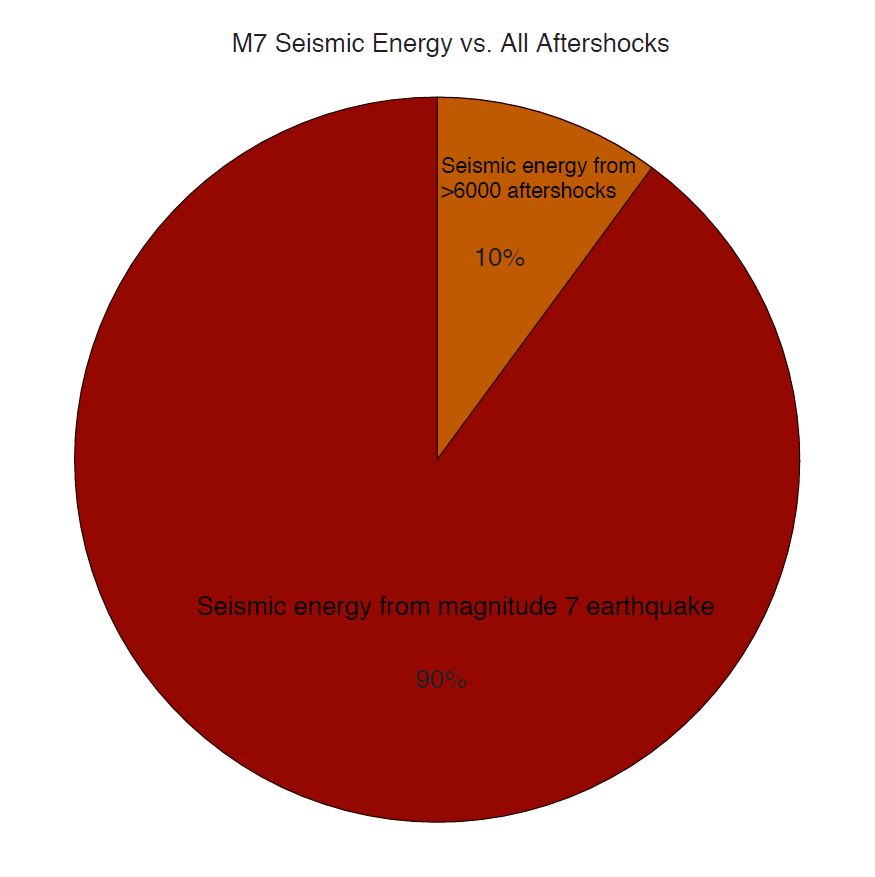 Pie chart showing energy release of 7.1 earthquake relative to 6,000 aftershocks