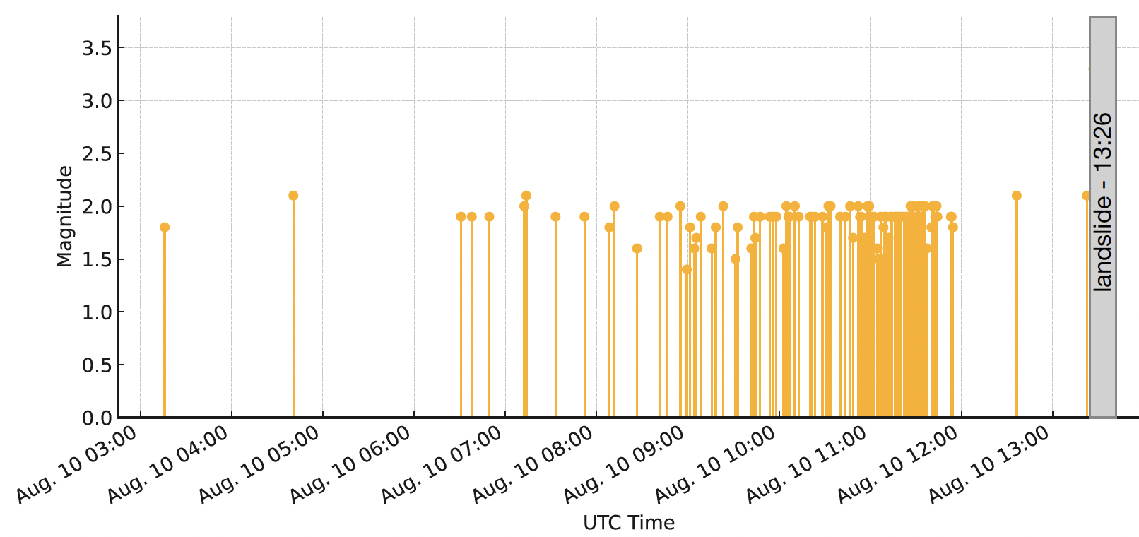 Graph with yellow vertical bars showing magnitudes of precursor events.