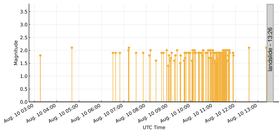 Graph showing timing and magnitude of precursor events in Tracy Arm.