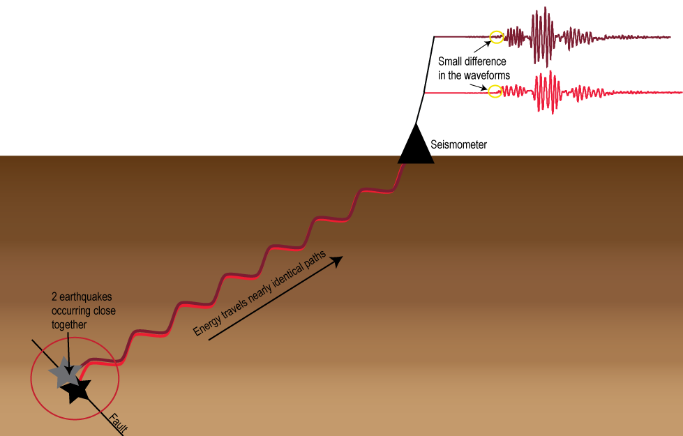 Earthquakes occurring close together (stars) are recorded by the seismic station (triangle).