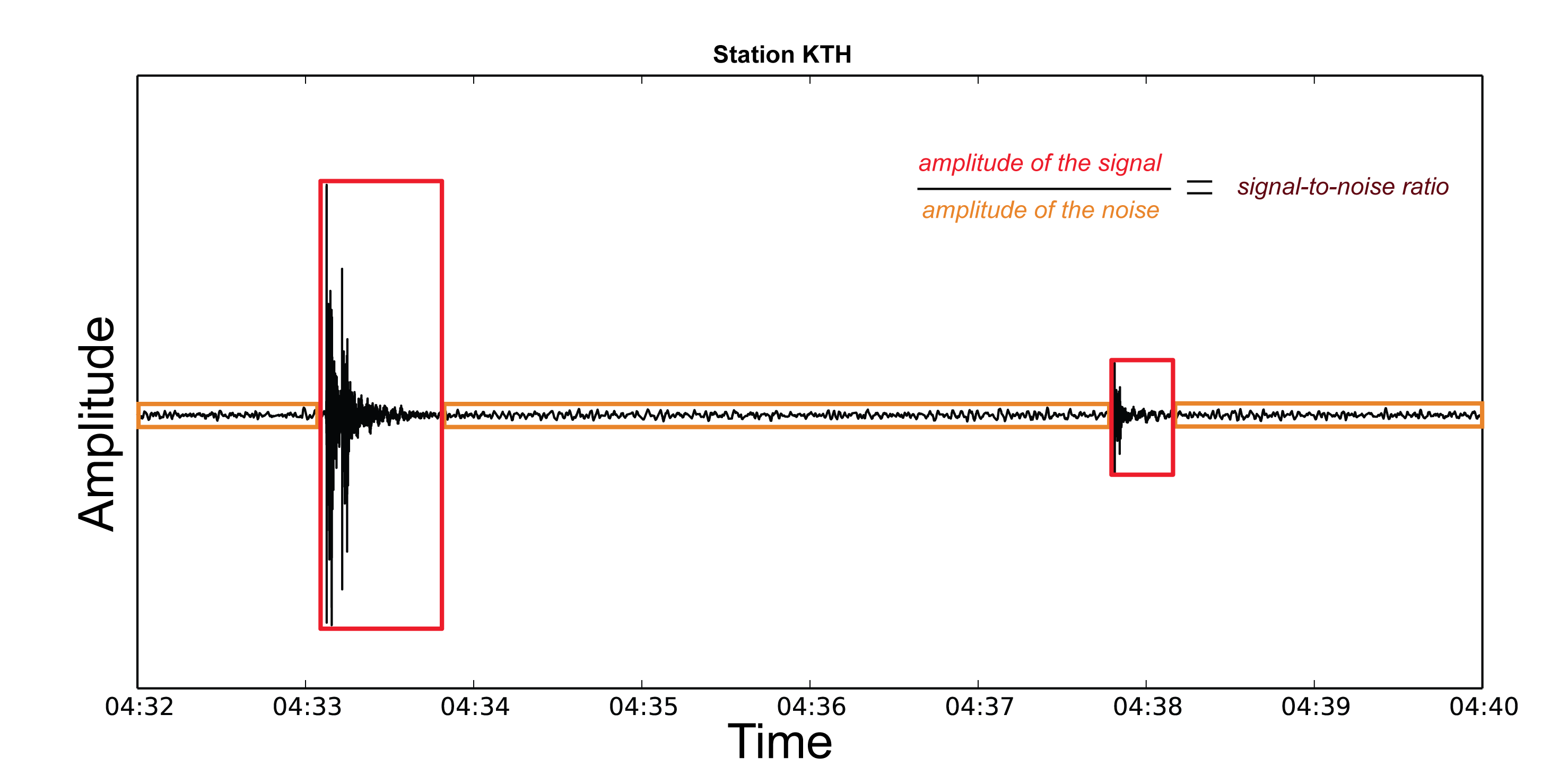 Waveforms recorded on the vertical component of station KTH in Kantishna Hills.