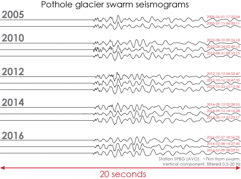swarm waveforms