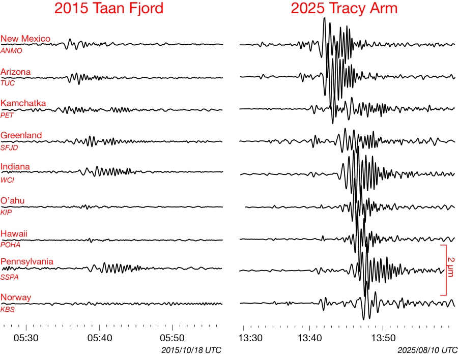 Side-by-side comparisons of seismograms from the 2015 Taan Fjord and the 2025 Tracy Arm landslides from seismic stations around the world. The Tracy Arm waveforms have much higher amplitudes.