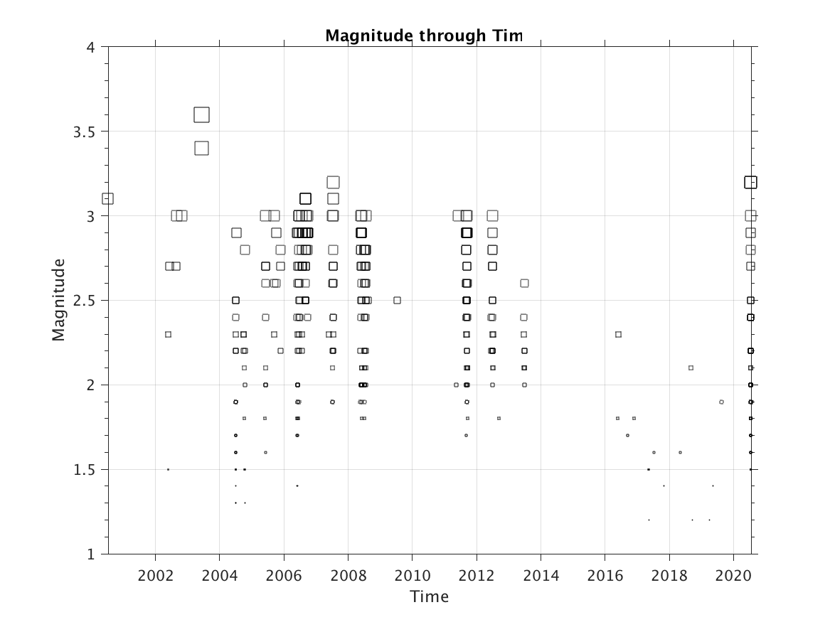 Plot of magnitudes with time for events that occurred near Mt. Ogden between 2000 and July 17, 2020.