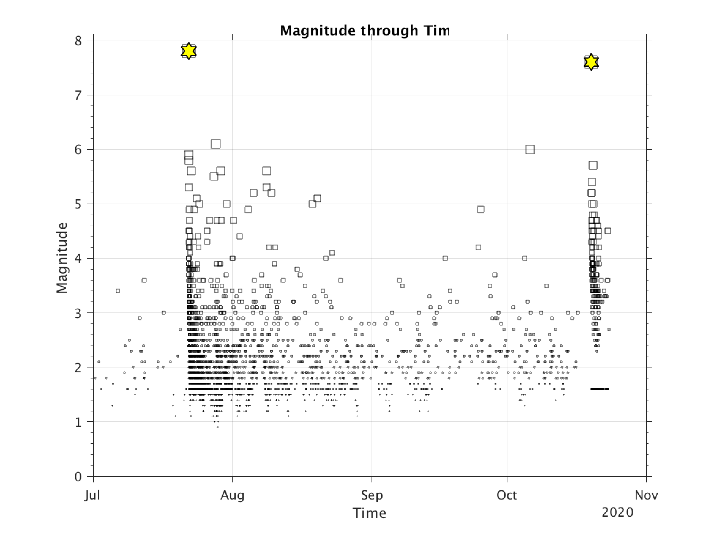 Time-magnitude plot of events recorded within the M7.8 aftershock region between July 1 and October 23, 2020.