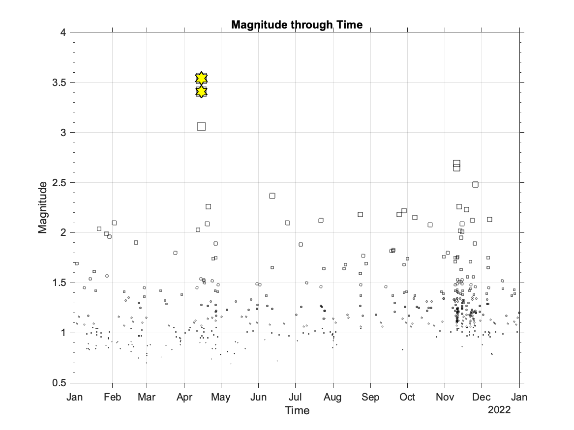 Scatter plot showing the number of earthquakes by magnitude per month. There was a cluster of smaller-magnitude activity in November.  