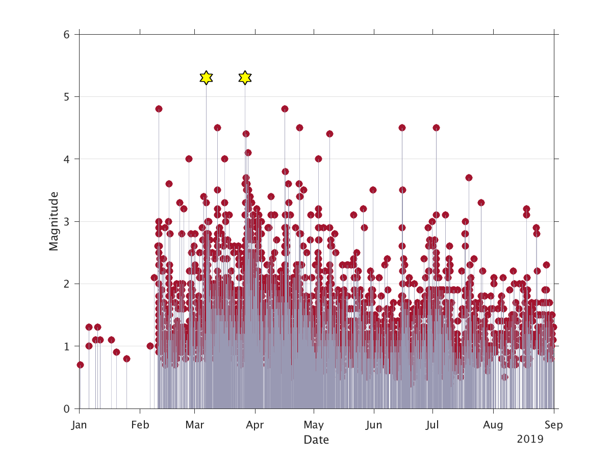 Stars show two M5.3 earthquakes on March 6 and 26, 2019. Earthquakes shown as dots with lines drawn to date axis. Unlike an aftershock sequence that gradually decreases, the swarm earthquakes decrease, then increase, then decrease again through September 2019.