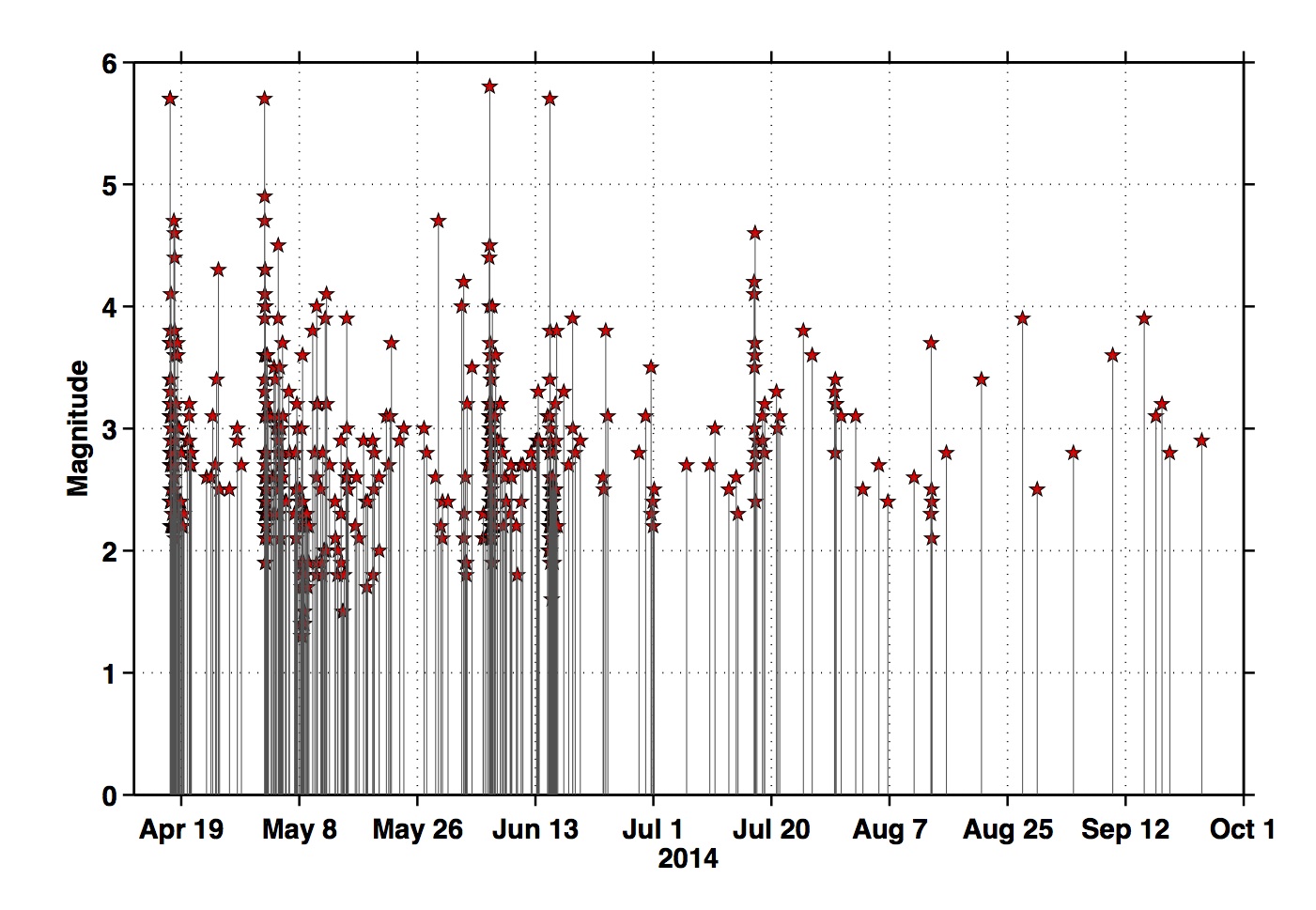 Aftershocks with magnitude shown by line height. 