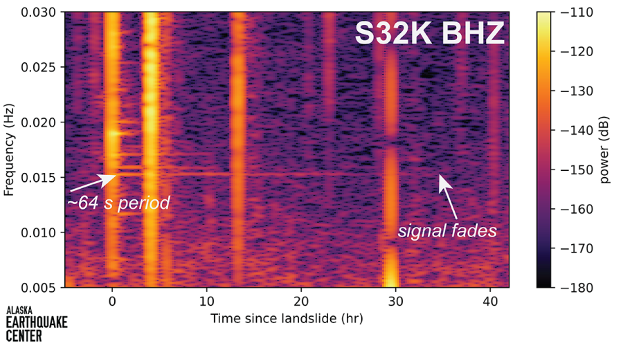 Spectrogram with purple background and yellow and orange stripes showing wave energy. A long horizontal orange line shows a seiche, or standing wave.wave e
