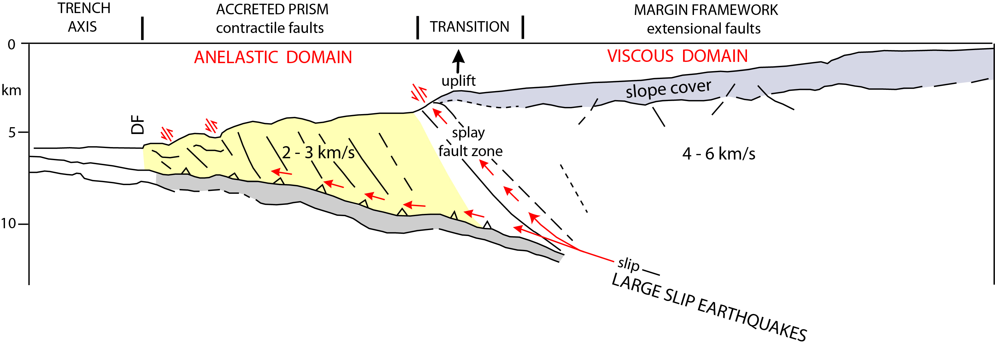 A cartoon showing the Aleutian subduction zone megathrust fault (lower grey area) and what splay faults look like relative to it. Taken from https://www.unavco.org/science/snapshots/solid-earth/2016/vonhuene.html.