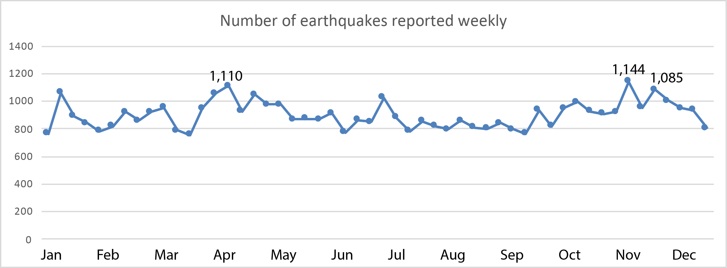 Line graph showing weekly number of earthquakes, ranging from just below 800 up to 1,144. 